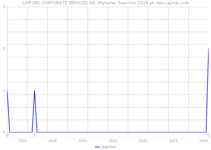 LINFORD CORPORATE SERVICES INC (Panama) Searches 2024 
