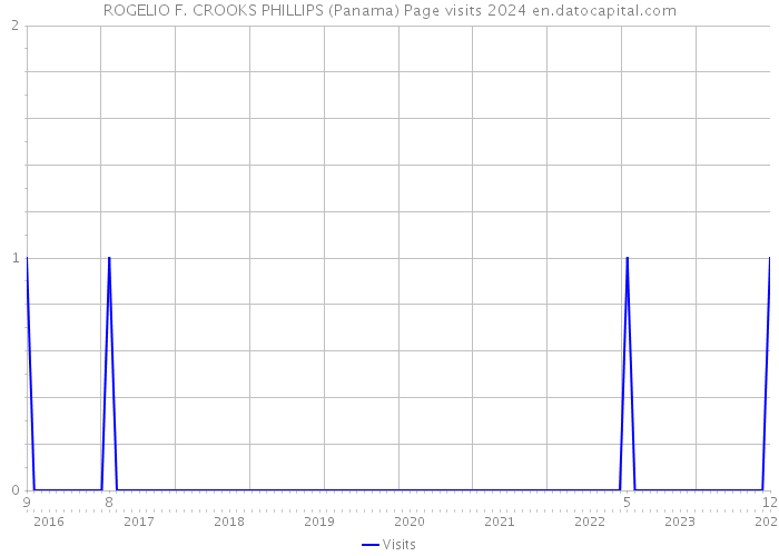 ROGELIO F. CROOKS PHILLIPS (Panama) Page visits 2024 