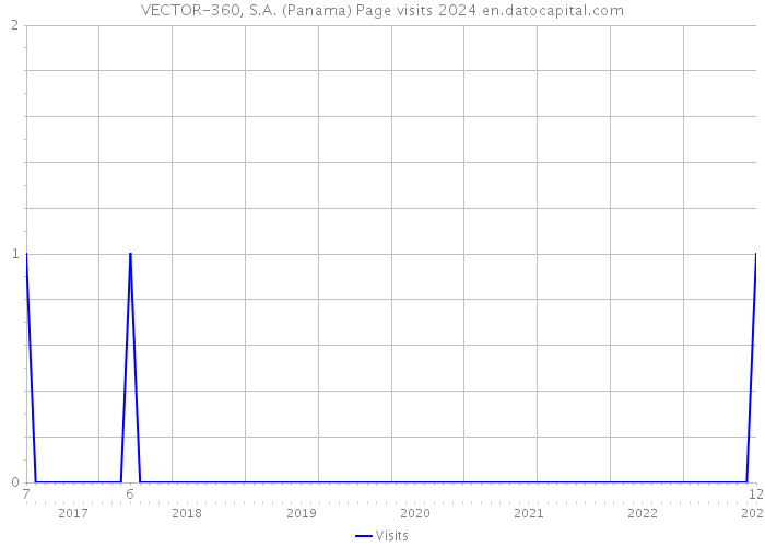 VECTOR-360, S.A. (Panama) Page visits 2024 