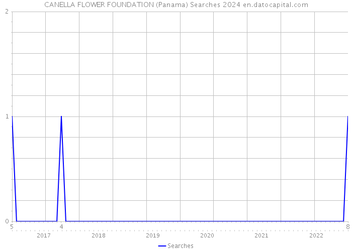 CANELLA FLOWER FOUNDATION (Panama) Searches 2024 