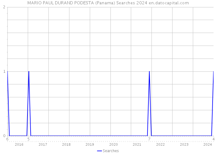MARIO PAUL DURAND PODESTA (Panama) Searches 2024 