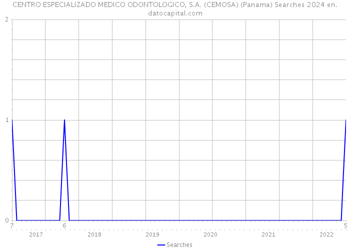 CENTRO ESPECIALIZADO MEDICO ODONTOLOGICO, S.A. (CEMOSA) (Panama) Searches 2024 