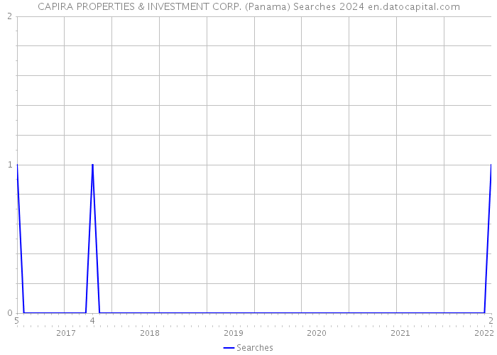 CAPIRA PROPERTIES & INVESTMENT CORP. (Panama) Searches 2024 