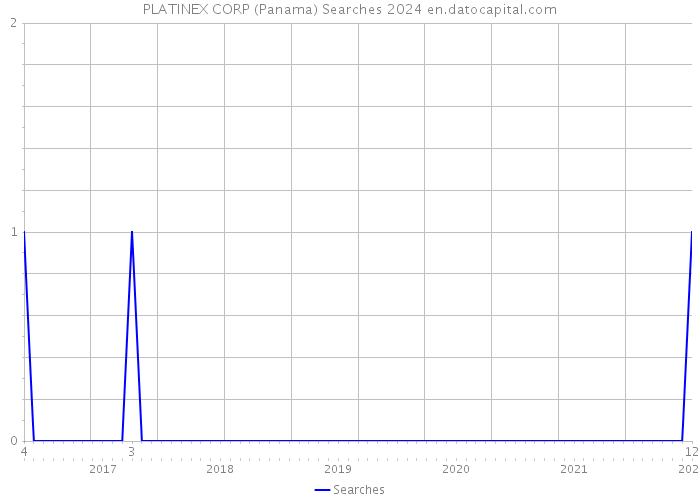 PLATINEX CORP (Panama) Searches 2024 