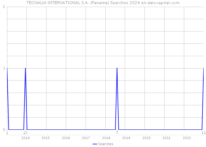 TECNALIA INTERNATIONAL S.A. (Panama) Searches 2024 