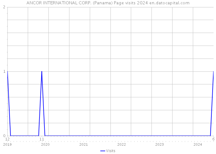 ANCOR INTERNATIONAL CORP. (Panama) Page visits 2024 