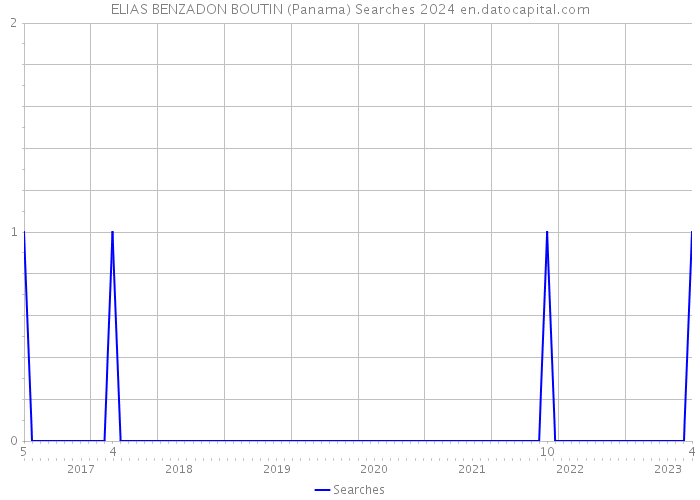 ELIAS BENZADON BOUTIN (Panama) Searches 2024 