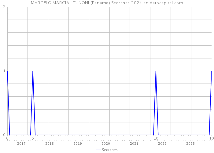 MARCELO MARCIAL TUNONI (Panama) Searches 2024 