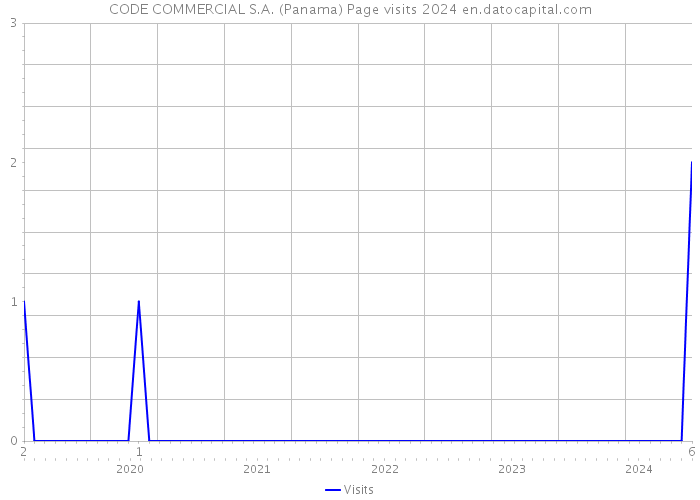 CODE COMMERCIAL S.A. (Panama) Page visits 2024 