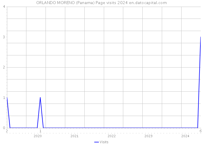 ORLANDO MORENO (Panama) Page visits 2024 