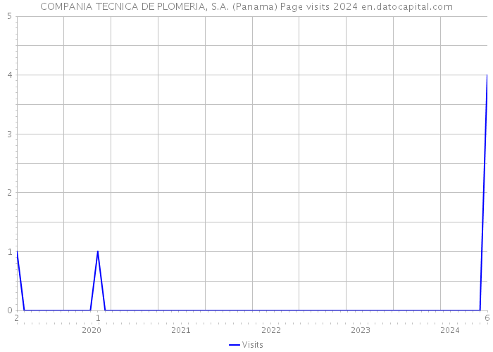 COMPANIA TECNICA DE PLOMERIA, S.A. (Panama) Page visits 2024 