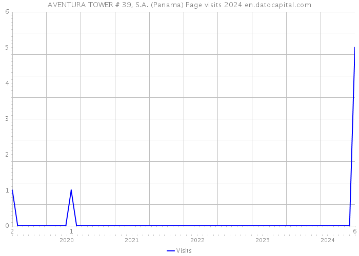 AVENTURA TOWER # 39, S.A. (Panama) Page visits 2024 