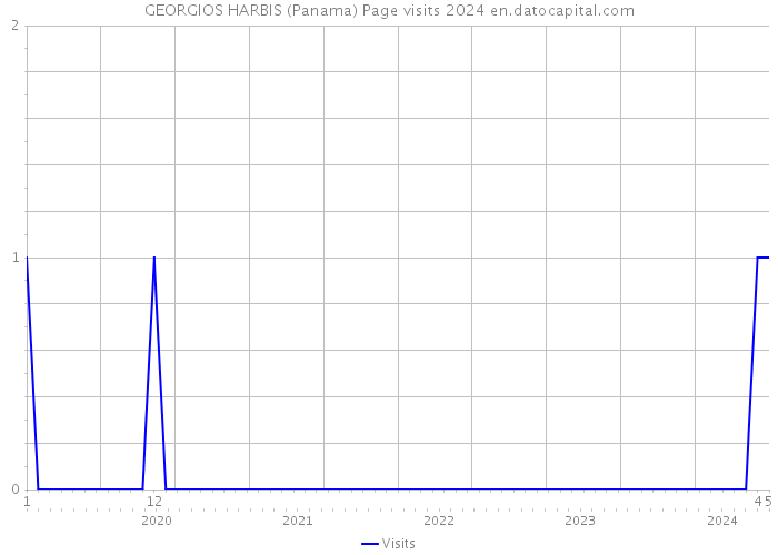 GEORGIOS HARBIS (Panama) Page visits 2024 