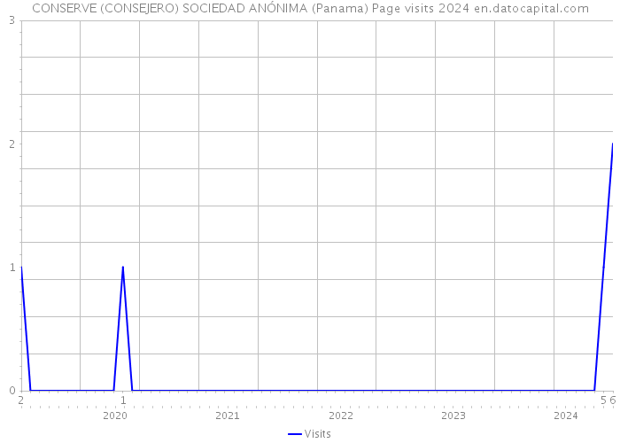 CONSERVE (CONSEJERO) SOCIEDAD ANÓNIMA (Panama) Page visits 2024 