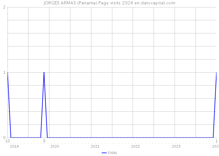 JORGES ARMAS (Panama) Page visits 2024 