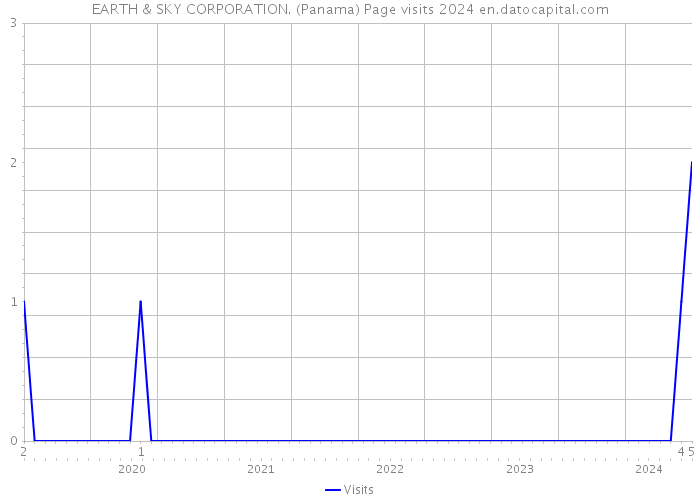EARTH & SKY CORPORATION. (Panama) Page visits 2024 