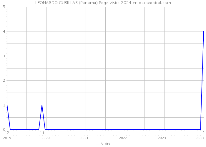 LEONARDO CUBILLAS (Panama) Page visits 2024 
