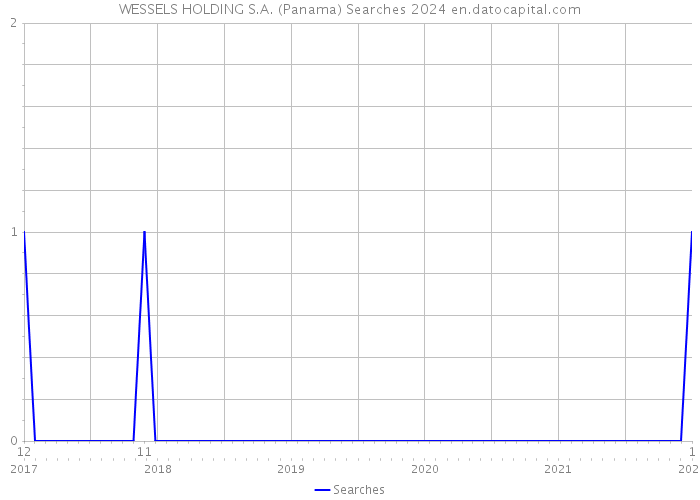 WESSELS HOLDING S.A. (Panama) Searches 2024 