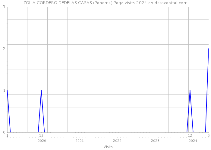 ZOILA CORDERO DEDELAS CASAS (Panama) Page visits 2024 