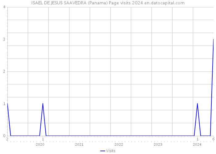 ISAEL DE JESUS SAAVEDRA (Panama) Page visits 2024 