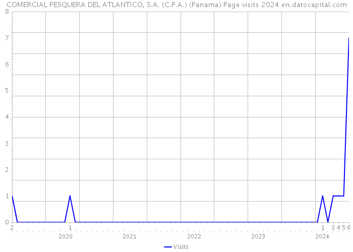 COMERCIAL PESQUERA DEL ATLANTICO, S.A. (C.P.A.) (Panama) Page visits 2024 