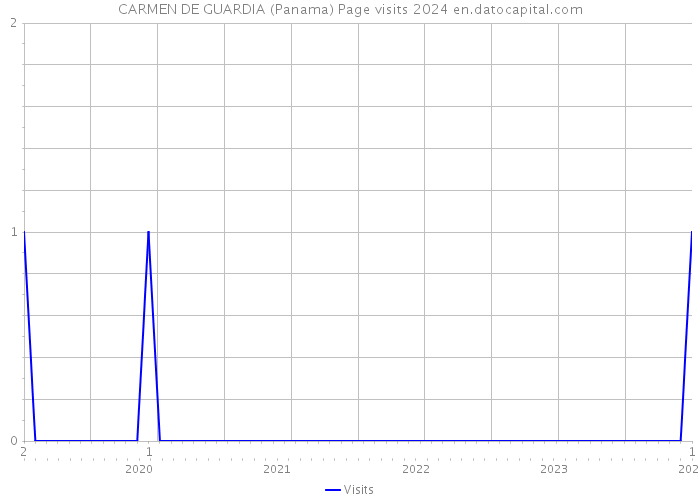 CARMEN DE GUARDIA (Panama) Page visits 2024 