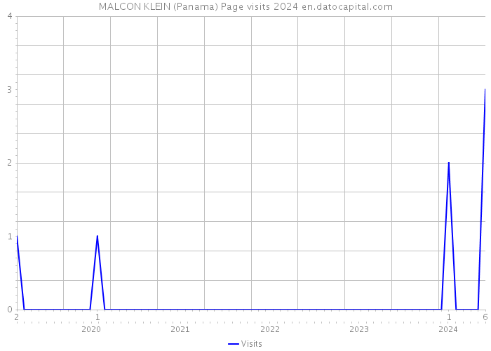 MALCON KLEIN (Panama) Page visits 2024 