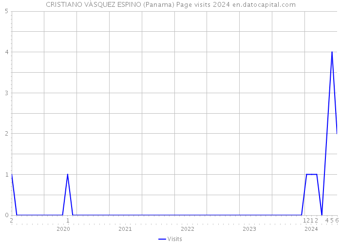 CRISTIANO VÀSQUEZ ESPINO (Panama) Page visits 2024 