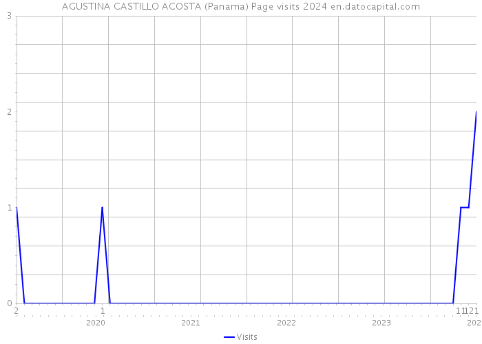 AGUSTINA CASTILLO ACOSTA (Panama) Page visits 2024 