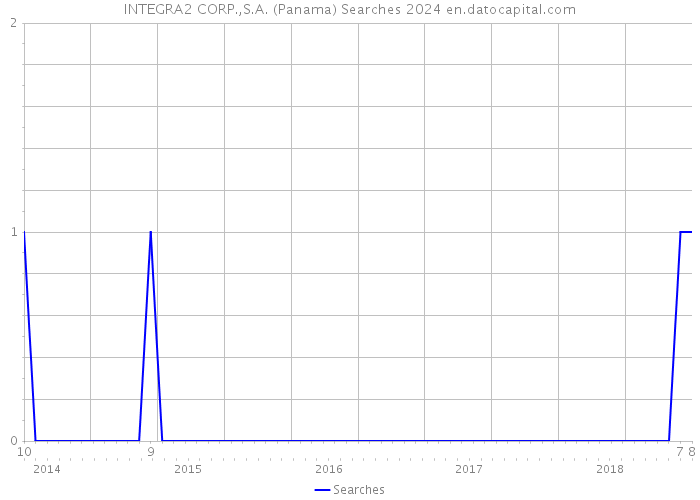 INTEGRA2 CORP.,S.A. (Panama) Searches 2024 