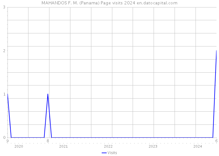 MAHANDOS F. M. (Panama) Page visits 2024 