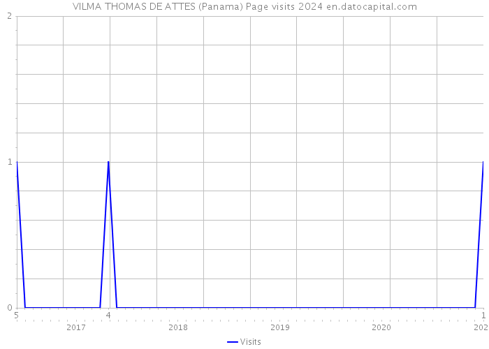 VILMA THOMAS DE ATTES (Panama) Page visits 2024 