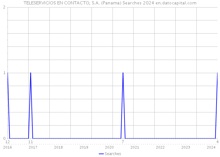 TELESERVICIOS EN CONTACTO, S.A. (Panama) Searches 2024 