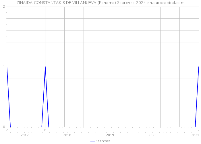 ZINAIDA CONSTANTAKIS DE VILLANUEVA (Panama) Searches 2024 