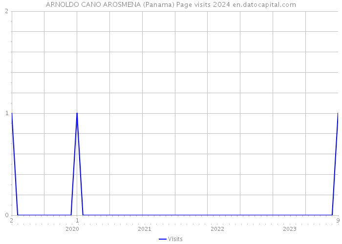 ARNOLDO CANO AROSMENA (Panama) Page visits 2024 