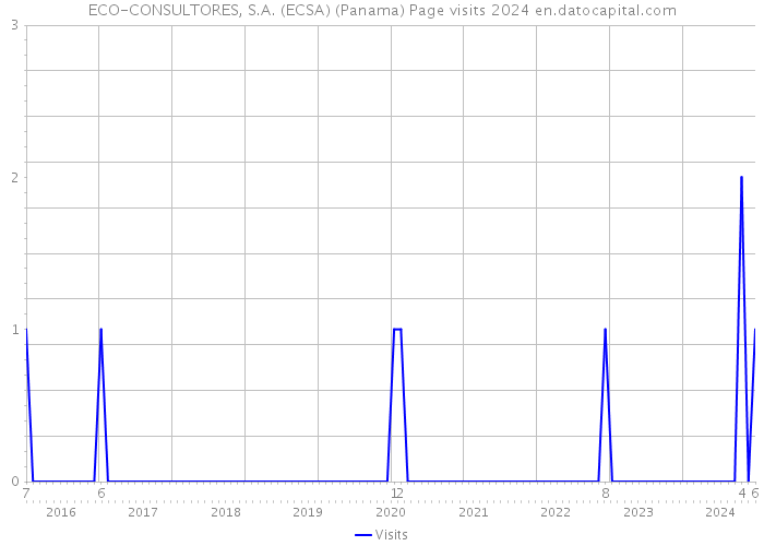 ECO-CONSULTORES, S.A. (ECSA) (Panama) Page visits 2024 