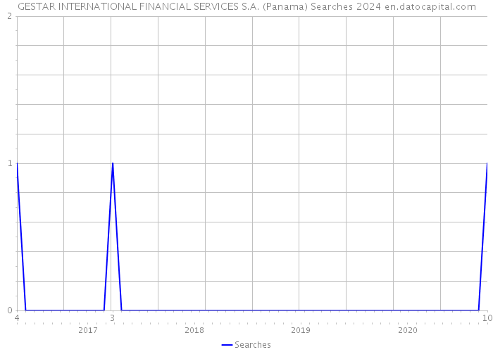 GESTAR INTERNATIONAL FINANCIAL SERVICES S.A. (Panama) Searches 2024 