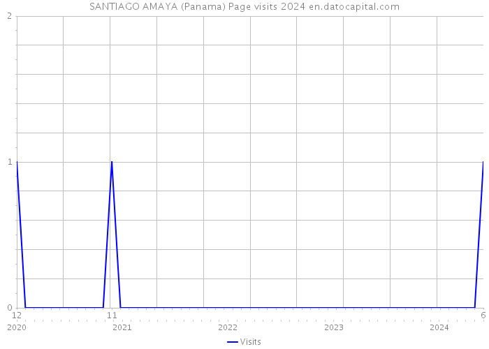 SANTIAGO AMAYA (Panama) Page visits 2024 