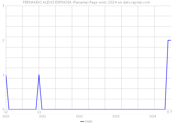 FERNANDO ALEXIS ESPINOSA (Panama) Page visits 2024 