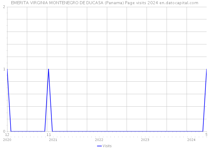 EMERITA VIRGINIA MONTENEGRO DE DUCASA (Panama) Page visits 2024 