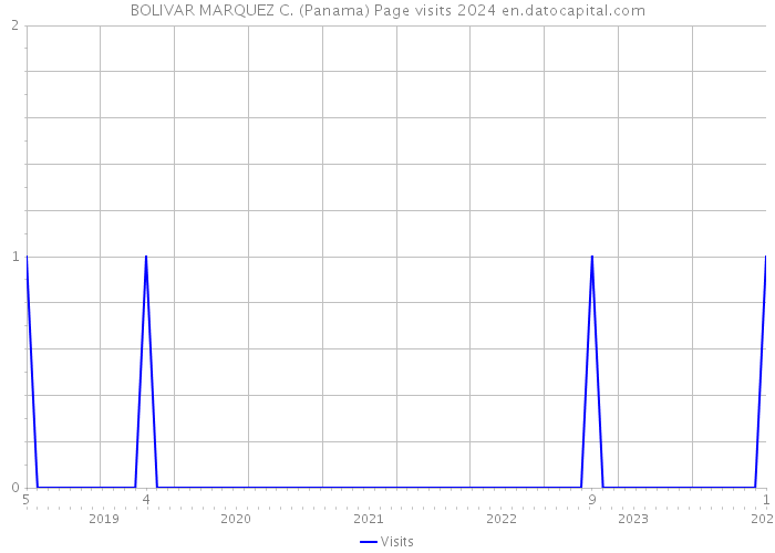 BOLIVAR MARQUEZ C. (Panama) Page visits 2024 