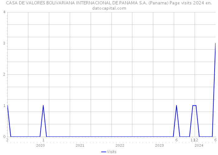 CASA DE VALORES BOLIVARIANA INTERNACIONAL DE PANAMA S.A. (Panama) Page visits 2024 