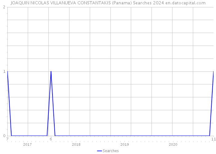 JOAQUIN NICOLAS VILLANUEVA CONSTANTAKIS (Panama) Searches 2024 
