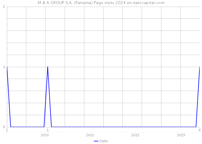 M & A GROUP S.A. (Panama) Page visits 2024 