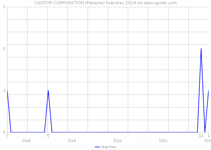 CANTOR CORPORATION (Panama) Searches 2024 