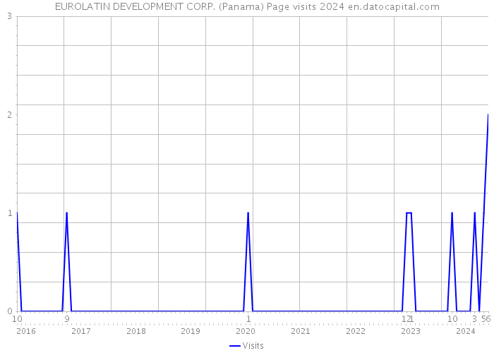EUROLATIN DEVELOPMENT CORP. (Panama) Page visits 2024 