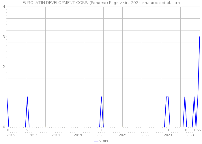 EUROLATIN DEVELOPMENT CORP. (Panama) Page visits 2024 