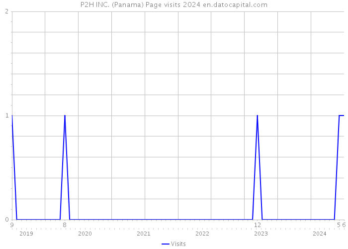P2H INC. (Panama) Page visits 2024 
