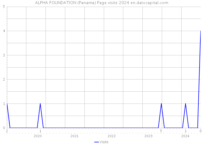 ALPHA FOUNDATION (Panama) Page visits 2024 