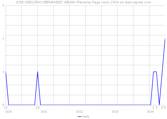 JOSE GREGORIO HERNANDEZ VIELMA (Panama) Page visits 2024 